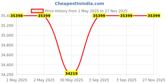 industrybuying.com VICTOR Digital Electronic Dosing Pump 15 LPH (6 Kg/cm2), VC victor Price History Graph from 1 May 2025 to 27 Nov 2025