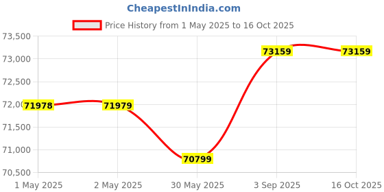 industrybuying.com VICTOR Electronic Dosing Pump 150 LPH (10 Kg/cm2), VH victor Price History Graph from 1 May 2025 to 16 Oct 2025