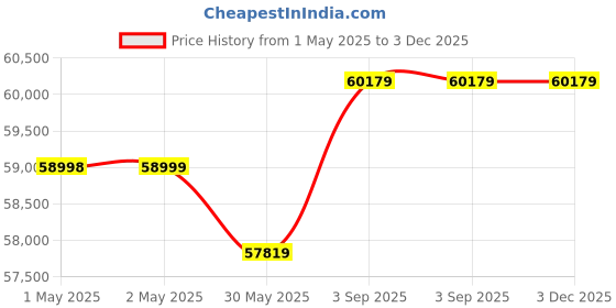 industrybuying.com VICTOR Electronic Dosing Pump 400 LPH (5 Kg/cm2), VK victor Price History Graph from 1 May 2025 to 3 Dec 2025