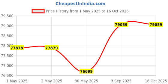 industrybuying.com VICTOR Electronic Dosing Pump 450 LPH (7 Kg/cm2), VH victor Price History Graph from 1 May 2025 to 16 Oct 2025