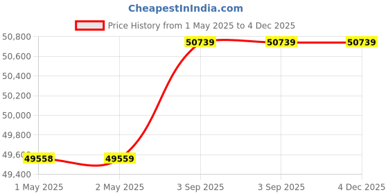 industrybuying.com VICTOR Electronic Dosing Pump 50 LPH (8 Kg/cm2), VK victor Price History Graph from 1 May 2025 to 4 Dec 2025