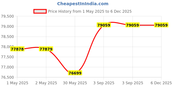 industrybuying.com VICTOR Electronic Dosing Pump 550 LPH (7 Kg/cm2), VH victor Price History Graph from 1 May 2025 to 6 Dec 2025