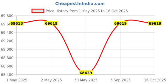 industrybuying.com VICTOR Electronic Dosing Pump 75 LPH (10 Kg/cm2), VH victor Price History Graph from 1 May 2025 to 16 Oct 2025