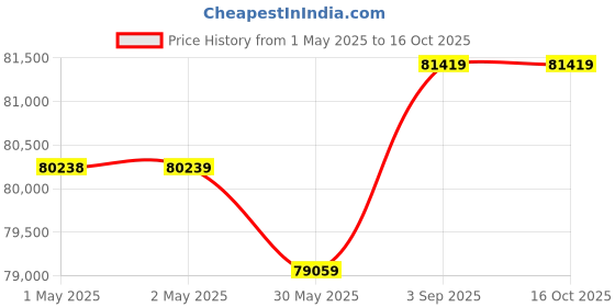 industrybuying.com VICTOR Electronic Dosing Pump 950 LPH (3 Kg/cm2), VH victor Price History Graph from 1 May 2025 to 16 Oct 2025