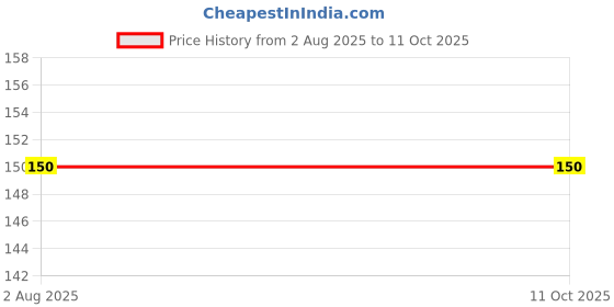 industrybuying.com Victor Pro AA Alkaline Battery 1.5 V, LR06 (Pack of 10 Pcs) victor pro Price History Graph from 2 Aug 2025 to 10 Oct 2025