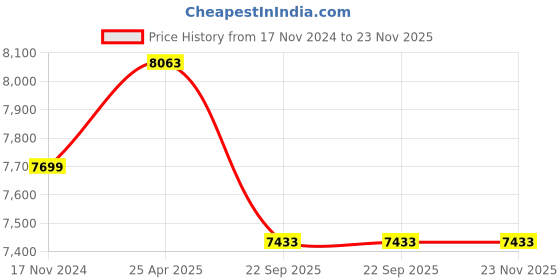 industrybuying.com VICTUM 1 HP 10 Stage Copper Single Phase Submersible Pump, SP-1HP victum Price History Graph from 17 Nov 2024 to 23 Nov 2025