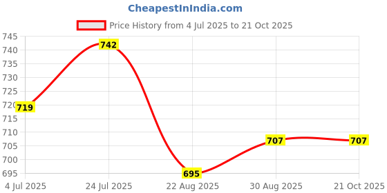 industrybuying.com VIDEK CABLE, PS2 KEYBOARD/MOUSE, 9128-5 videk Price History Graph from 4 Jul 2025 to 20 Oct 2025