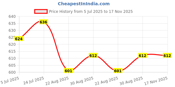 industrybuying.com VIDEK EXTENSION CABLE, PS2 KEYBOARD/MOUSE, 9128-3 videk Price History Graph from 5 Jul 2025 to 17 Nov 2025