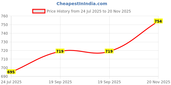 industrybuying.com VIDEK LEAD, 9D PLG-SKT, 2M, 9301-2 videk Price History Graph from 24 Jul 2025 to 20 Nov 2025