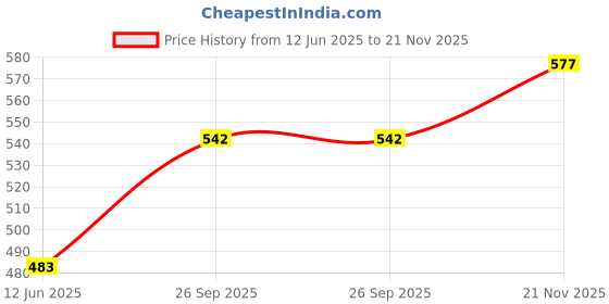 industrybuying.com VIDEK LEAD, BNC PLG-PLG, 0.3M, 1200-0.3 videk Price History Graph from 12 Jun 2025 to 21 Nov 2025