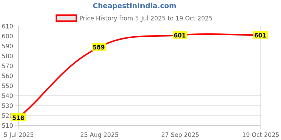 industrybuying.com VIDEK LEAD, NULL MODEM 9WAY D SKT-SKT, 2M, 4070 videk Price History Graph from 5 Jul 2025 to 18 Oct 2025