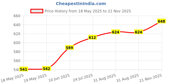 industrybuying.com VIDEK LEAD, RJ11, 4.3M, 8920-4.3 videk Price History Graph from 18 May 2025 to 21 Nov 2025