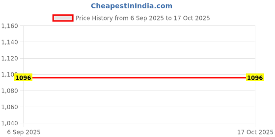 industrybuying.com VIDEK LEAD, RJ45, CAT6, EXTENSION, 1M, 1966-1 videk Price History Graph from 6 Sep 2025 to 16 Oct 2025