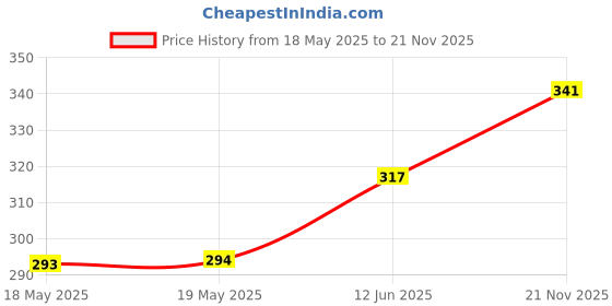 industrybuying.com VIDEK PATCH LEAD, CAT5E, PINK, 1.5M, 2965-1.5PK videk Price History Graph from 18 May 2025 to 21 Nov 2025