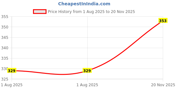 industrybuying.com VIDEK PATCH LEAD, CAT5E, UTP, BLACK, 2M, 2961-2BK videk Price History Graph from 1 Aug 2025 to 20 Nov 2025
