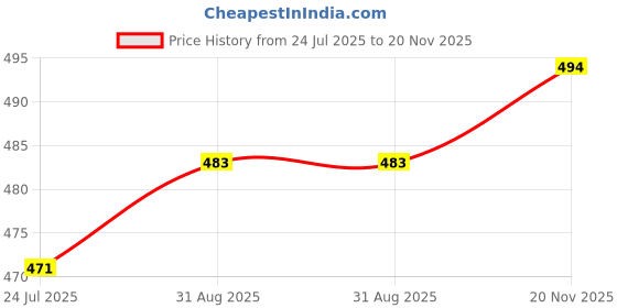 industrybuying.com VIDEK PATCH LEAD, RJ45 UTP, 1M, 1961-1 videk Price History Graph from 24 Jul 2025 to 20 Nov 2025