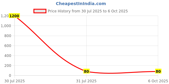 industrybuying.com Vidyalekhan A4 Size College Notebook 172 Pages 21x29.70 cm Unruled Soft Bound for Students & Professionals, 1265 vidyalekhan Price History Graph from 30 Jul 2025 to 6 Oct 2025