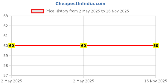 industrybuying.com Vidyalekhan Crown Book 172 Pages 18x24 cm Small Square Brown for Students & Professionals, 1158 vidyalekhan Price History Graph from 2 May 2025 to 16 Nov 2025