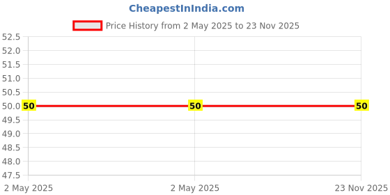 industrybuying.com Vidyalekhan Longbook 140 Pages 17x27 cm Single Line for Students & Professionals, 1041 vidyalekhan Price History Graph from 2 May 2025 to 23 Nov 2025