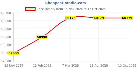 industrybuying.com Vigor 250 A Three Phase MIG Welding Machine MIG 250 vigor Price History Graph from 15 Nov 2024 to 12 Oct 2025