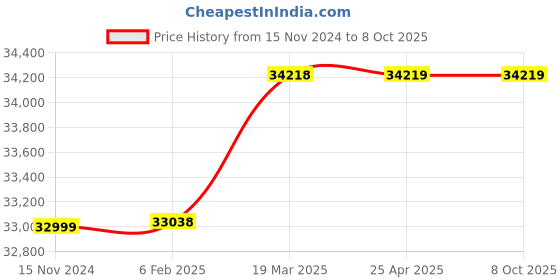 industrybuying.com Vigor 400 A Single and Double Phase Arc Welding Machine Arc 400 Amp vigor Price History Graph from 15 Nov 2024 to 7 Oct 2025