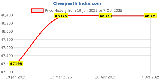 industrybuying.com Vigor 400 A Single and Double Phase Arc Welding Machine Arc 400 HD vigor Price History Graph from 19 Jan 2025 to 7 Oct 2025