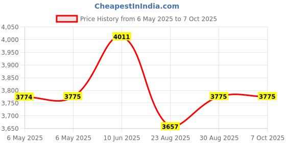 industrybuying.com VIGORTRONIX 120VA TOROIDAL TRANSFORMER 2X18V, VTX-146-120-218 vigortronix Price History Graph from 6 May 2025 to 7 Oct 2025