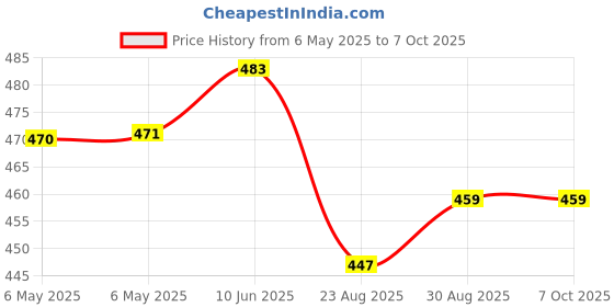 industrybuying.com VIGORTRONIX 1.5VA ENCAPS TRANSFORMER 2 X 115V - 9V, VTX-121-3015-409 vigortronix Price History Graph from 6 May 2025 to 7 Oct 2025
