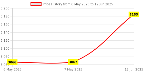 industrybuying.com VIGORTRONIX 15VA TOROIDAL TRANSFORMER 2X12V, VTX-146-015-212 vigortronix Price History Graph from 6 May 2025 to 12 Jun 2025
