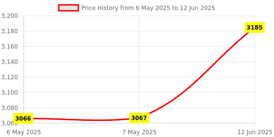 industrybuying.com VIGORTRONIX 15VA TOROIDAL TRANSFORMER 2X9V, VTX-146-015-209 vigortronix Price History Graph from 6 May 2025 to 12 Jun 2025