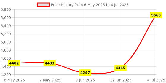 industrybuying.com VIGORTRONIX 160VA TOROIDAL TRANSFORMER 2X18V, VTX-146-160-218 vigortronix Price History Graph from 6 May 2025 to 4 Jul 2025