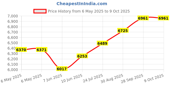 industrybuying.com VIGORTRONIX 225VA TOROIDAL TRANSFORMER 2X24V, VTX-146-225-224 vigortronix Price History Graph from 6 May 2025 to 9 Oct 2025