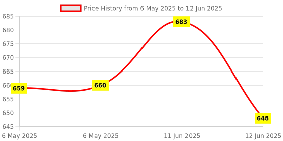 industrybuying.com VIGORTRONIX 2.3VA ENCAPS TRANSFORMER 2 X 115V - 12V, VTX-121-3023-412 vigortronix Price History Graph from 6 May 2025 to 12 Jun 2025