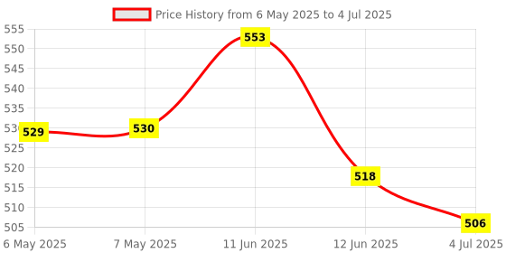 industrybuying.com VIGORTRONIX 2.3VA ENCAPS TRANSFORMER 2 X 115V - 15V, VTX-121-3023-415 vigortronix Price History Graph from 6 May 2025 to 4 Jul 2025