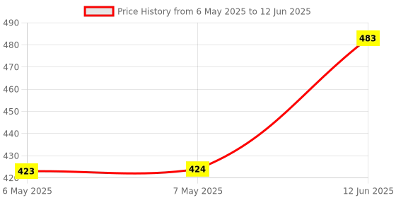 industrybuying.com VIGORTRONIX 2.3VA ENCAPSULATED TRANSFORMER 230V - 9V, VTX-121-3023-209 vigortronix Price History Graph from 6 May 2025 to 12 Jun 2025