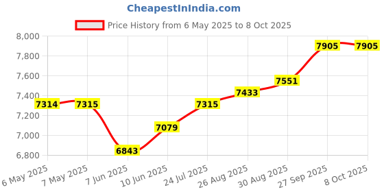 industrybuying.com VIGORTRONIX 300VA TOROIDAL TRANSFORMER 2X12V, VTX-146-300-212 vigortronix Price History Graph from 6 May 2025 to 8 Oct 2025