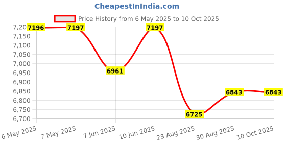 industrybuying.com VIGORTRONIX 300VA TOROIDAL TRANSFORMER 2X18V, VTX-146-300-218 vigortronix Price History Graph from 6 May 2025 to 9 Oct 2025