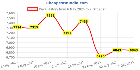 industrybuying.com VIGORTRONIX 300VA TOROIDAL TRANSFORMER 2X24V, VTX-146-300-224 vigortronix Price History Graph from 6 May 2025 to 7 Oct 2025