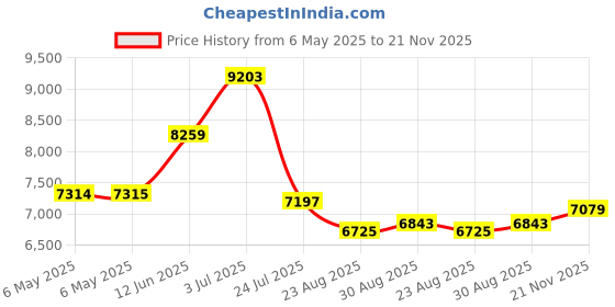 industrybuying.com VIGORTRONIX 300VA TOROIDAL TRANSFORMER 2X30V, VTX-146-300-230 vigortronix Price History Graph from 6 May 2025 to 21 Nov 2025