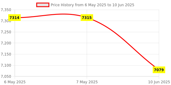 industrybuying.com VIGORTRONIX 300VA TOROIDAL TRANSFORMER 2X35V, VTX-146-300-235 vigortronix Price History Graph from 6 May 2025 to 10 Jun 2025