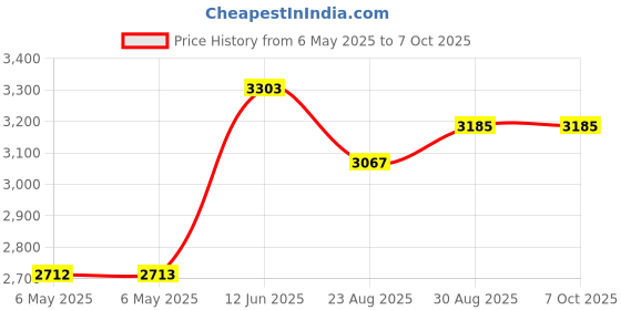 industrybuying.com VIGORTRONIX 30VA TOROIDAL TRANSFORMER 2X24V, VTX-146-030-224 vigortronix Price History Graph from 6 May 2025 to 7 Oct 2025