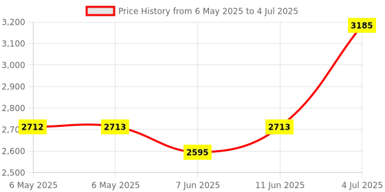 industrybuying.com VIGORTRONIX 30VA TOROIDAL TRANSFORMER 2X9V, VTX-146-030-209 vigortronix Price History Graph from 6 May 2025 to 4 Jul 2025