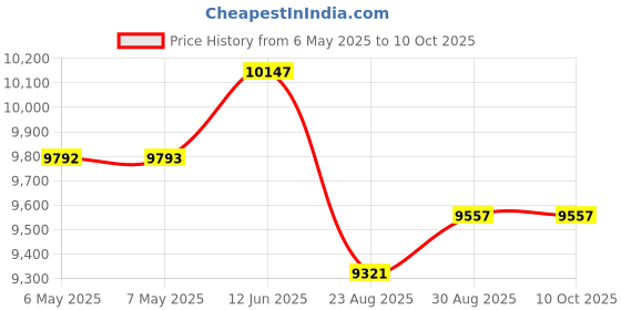 industrybuying.com VIGORTRONIX 500VA TOROIDAL TRANSFORMER 2X30V, VTX-146-500-230 vigortronix Price History Graph from 6 May 2025 to 9 Oct 2025