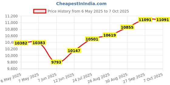 industrybuying.com VIGORTRONIX 500VA TOROIDAL TRANSFORMER 2X40V, VTX-146-500-240 vigortronix Price History Graph from 6 May 2025 to 7 Oct 2025