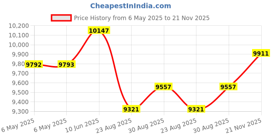 industrybuying.com VIGORTRONIX 500VA TOROIDAL TRANSFORMER 2X45V, VTX-146-500-245 vigortronix Price History Graph from 6 May 2025 to 21 Nov 2025