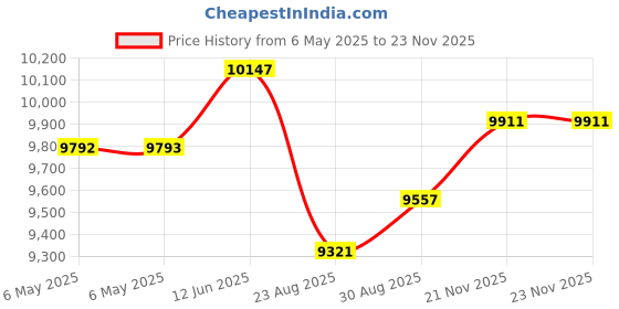 industrybuying.com VIGORTRONIX 500VA TOROIDAL TRANSFORMER 2X50V, VTX-146-500-250 vigortronix Price History Graph from 6 May 2025 to 21 Nov 2025