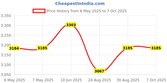 industrybuying.com VIGORTRONIX 50VA TOROIDAL TRANSFORMER 2X6V, VTX-146-050-206 vigortronix Price History Graph from 6 May 2025 to 7 Oct 2025