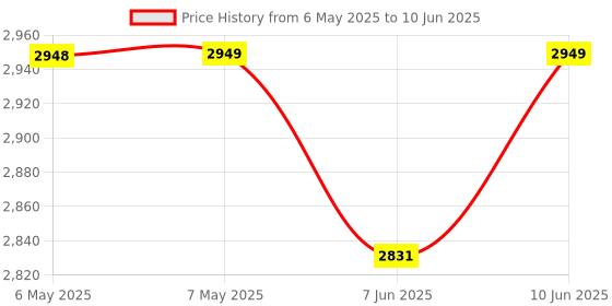 industrybuying.com VIGORTRONIX 60VA TOROIDAL TRANSFORMER 2X12V, VTX-146-060-212 vigortronix Price History Graph from 6 May 2025 to 10 Jun 2025
