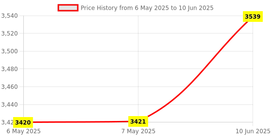 industrybuying.com VIGORTRONIX 60VA TOROIDAL TRANSFORMER 2X15V, VTX-146-060-215 vigortronix Price History Graph from 6 May 2025 to 10 Jun 2025