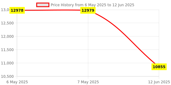 industrybuying.com VIGORTRONIX 625VA TOROIDAL TRANSFORMER 2X25V, VTX-146-625-225 vigortronix Price History Graph from 6 May 2025 to 12 Jun 2025
